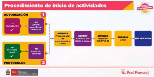 Formularios de Solicitud de Reinicio de Actividades